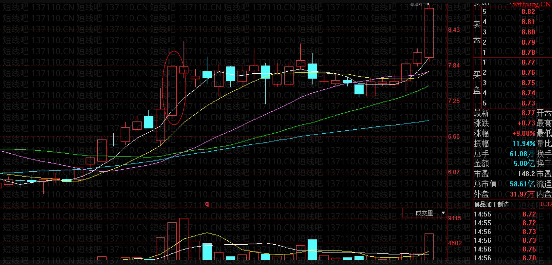 如何及時搭上主力的轎子(圖解) 如何及時搭上主力的轎子(圖解),拾荒網