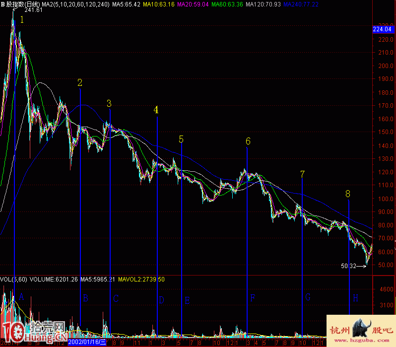 圖解股票高位縮量的黑洞形態與賣股技巧,拾荒網