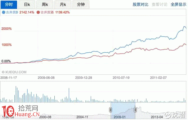 我們為什麼要投資B股:B股簡介及開戶 我們為什麼要投資B股:B股簡介及開戶,拾荒網