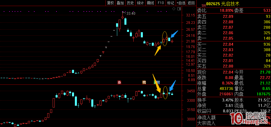 談個抄底技能(圖解) 談個抄底技能(圖解),拾荒網