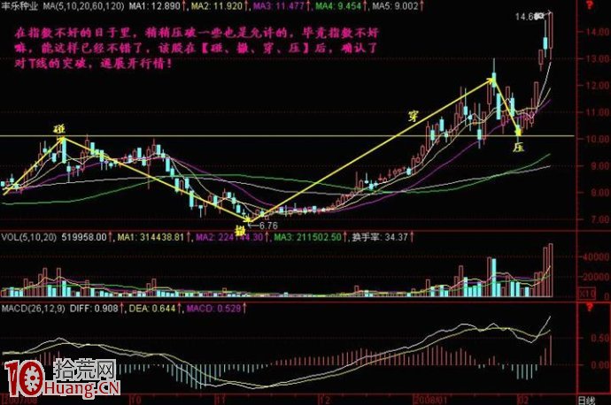 圖解股票上漲途中的碰、撤、穿、壓 圖解股票上漲途中的碰、撤、穿、壓,拾荒網