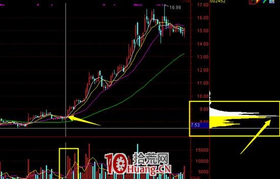 籌碼戰法九種形態的買賣技巧（圖解）,拾荒網