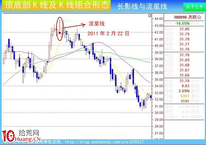 圖解莊傢出貨K線及組合K線:長上影線與流星線 圖解莊傢出貨K線及組合K線:長上影線與流星線,拾荒網