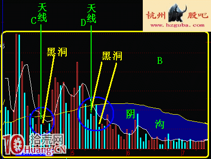 圖解股票高位縮量的黑洞形態與賣股技巧,拾荒網