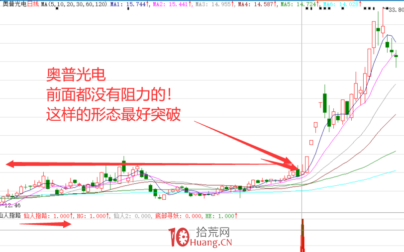 主升浪之仙人指路形態選股技巧（圖解）,拾荒網