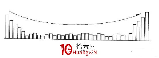 你真的懂成交量嗎?操盤手教你用成交量辨析股票未來走勢!(圖解) 你真的懂成交量嗎?操盤手教你用成交量辨析股票未來走勢!(圖解),拾荒網