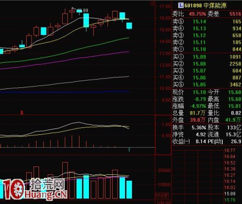 K線逃頂術第十招：頭頂“麥當勞M”，吃不瞭兜著走,拾荒網