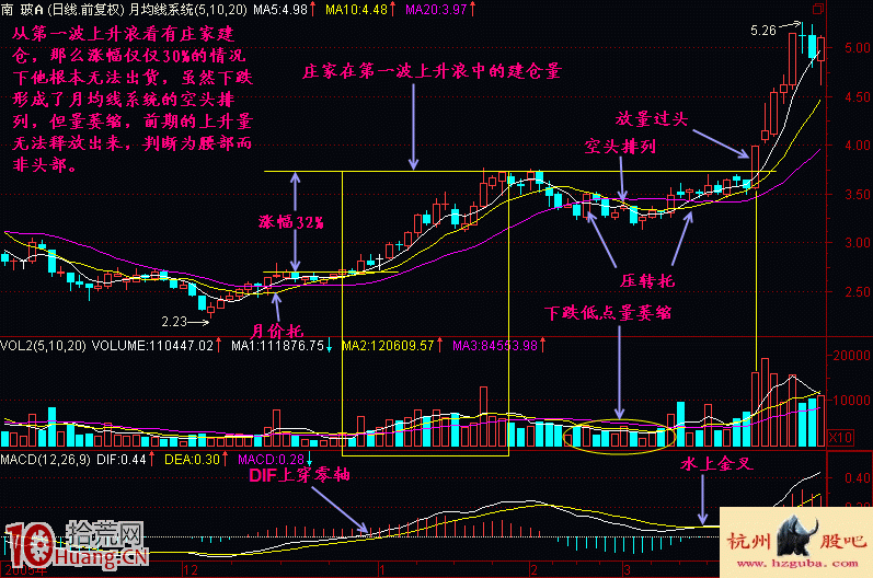 圖解如何用均線系統區分腰部和頭部形態,拾荒網