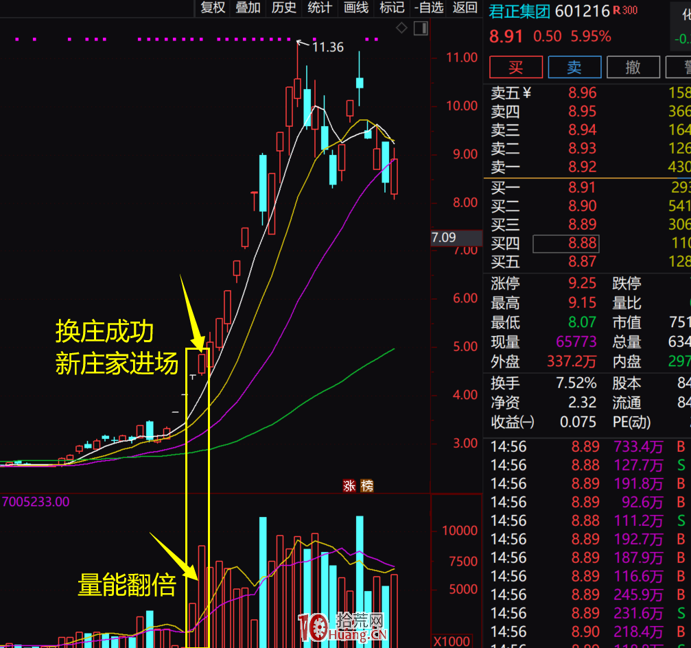 捕捉妖股換莊的看盤技術（圖解）,拾荒網