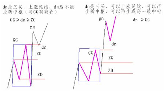 《纏論108課》20:纏中說禪走勢中樞級別擴張及第三類買賣點,中樞、走勢類型和買賣點篇 《纏論108課》20:纏中說禪走勢中樞級別擴張及第三類買賣點,中樞、走勢類型和買賣點篇,拾荒網