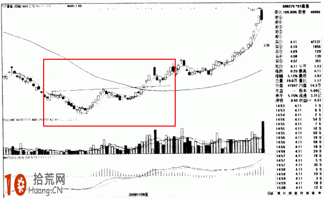 圖解如何畫趨勢線：突破頭肩底的炒股技巧,拾荒網