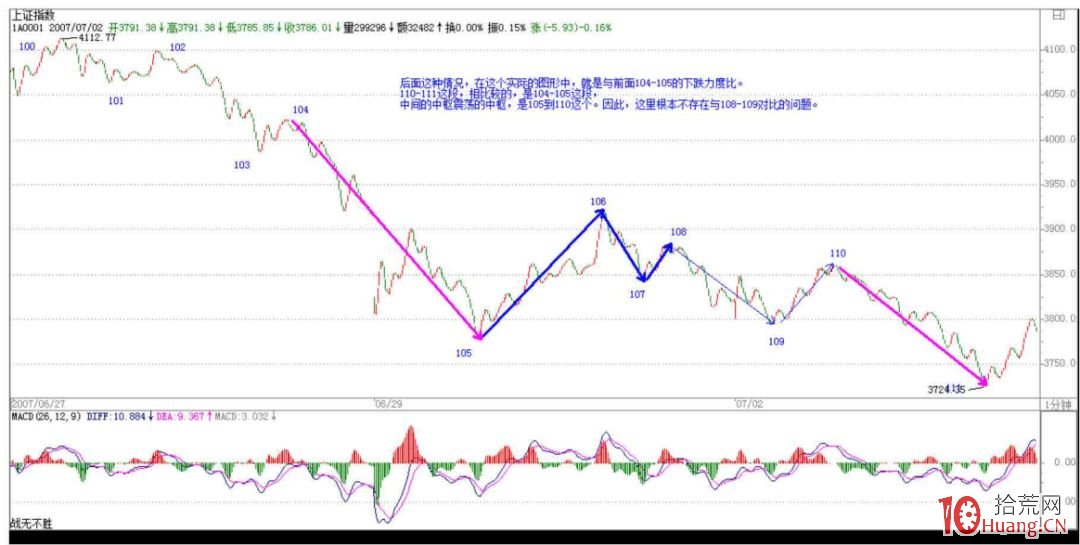 《纏論108課》64：去機場路上給各位補課（macd對背馳輔助判斷的一個實例）【背馳篇】,拾荒網