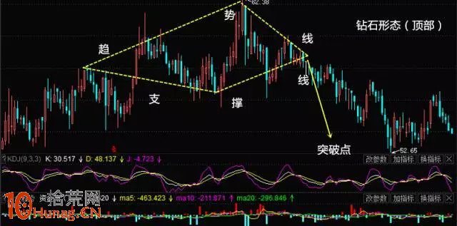 鉆石形態（菱形）看盤圖解,拾荒網