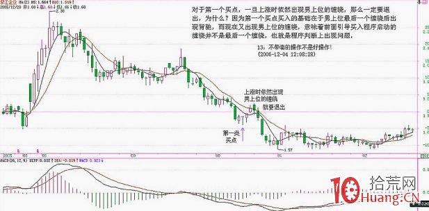《纏論108課》13:不帶套的操作不是好操作! 《纏論108課》13:不帶套的操作不是好操作!,拾荒網