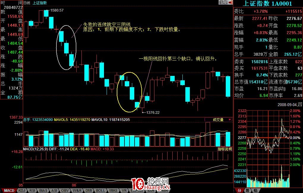 K線形態分析(六):連續跳空三陰線(圖解) K線形態分析(六):連續跳空三陰線(圖解),拾荒網
