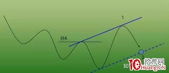 價值千金的交易系統——趨勢交易法(三):通道線(圖解) 價值千金的交易系統——趨勢交易法(三):通道線(圖解),拾荒網