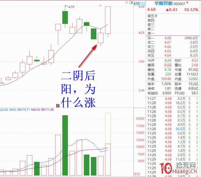 同樣是陰後陽，為什麼有的漲，有的不漲（圖解）,拾荒網