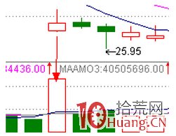 股票經典見底形態研究圖解（九）：底部大量,拾荒網