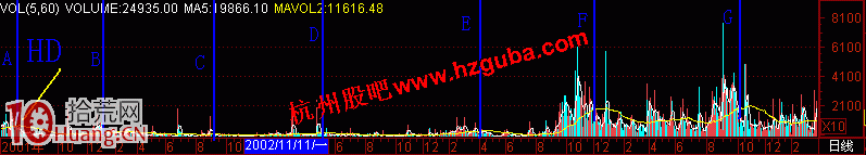 圖解股票高位縮量的黑洞形態與賣股技巧,拾荒網