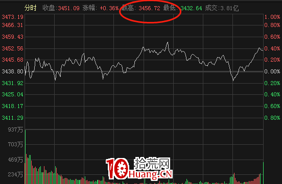 如何預知變盤點?——斐波那契數列(圖解) 如何預知變盤點?——斐波那契數列(圖解),拾荒網