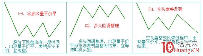 股票成交量炒股技巧之量平價平圖解 股票成交量炒股技巧之量平價平圖解,拾荒網