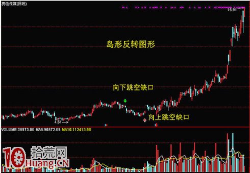島形反轉買股模型圖解,拾荒網