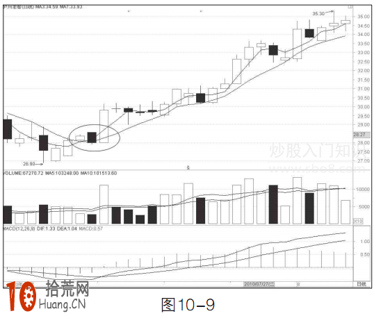 圖解3日和7日均線組合的超短線操作炒股技巧 圖解3日和7日均線組合的超短線操作炒股技巧,拾荒網