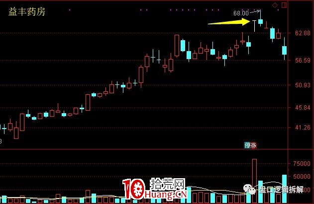 趨勢票漲停板突破的主流玩法(圖解) 趨勢票漲停板突破的主流玩法(圖解),拾荒網