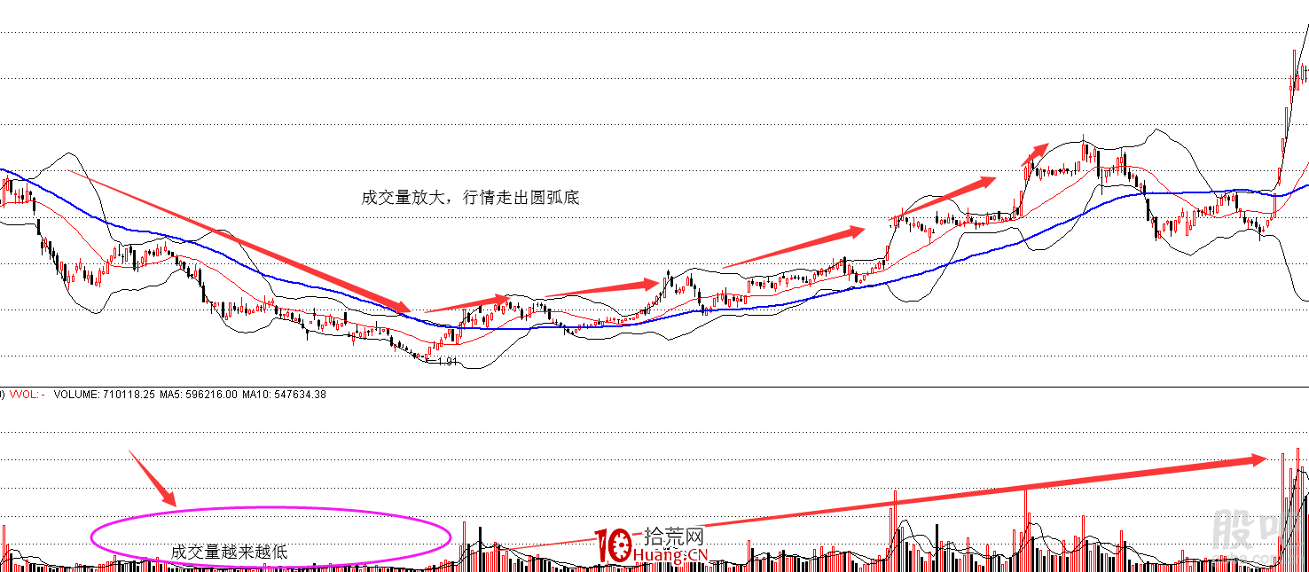 看成交量怎麼樣才能發現、買到大黑馬(圖解) 看成交量怎麼樣才能發現、買到大黑馬(圖解),拾荒網