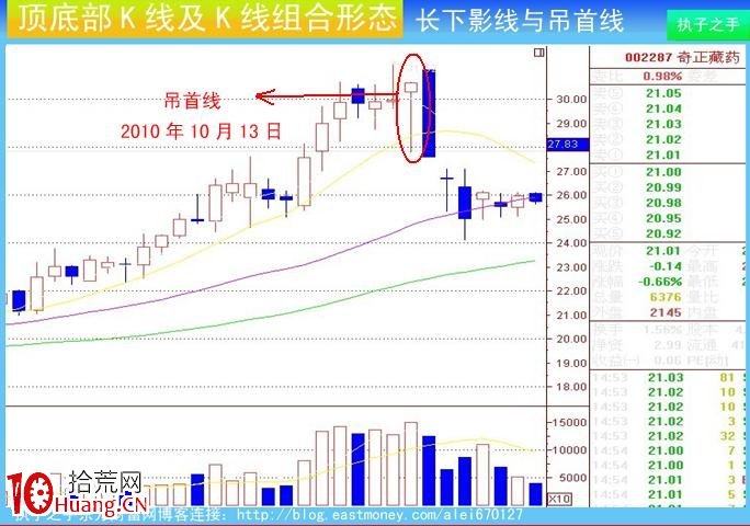 圖解莊傢出貨K線及組合K線:長下影線與吊首線 圖解莊傢出貨K線及組合K線:長下影線與吊首線,拾荒網