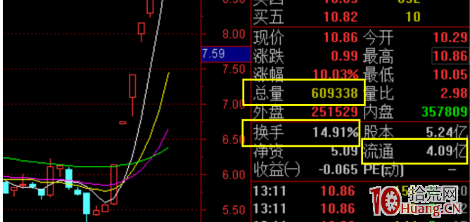 一個股市中不會說謊的指標——換手率!你知道它的炒股訣竅嗎?(圖解) 一個股市中不會說謊的指標——換手率!你知道它的炒股訣竅嗎?(圖解),拾荒網