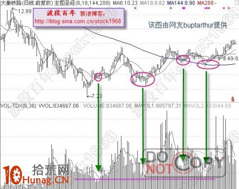 均線交易系統深度探秘圖解(4) 均線交易系統深度探秘圖解(4),拾荒網