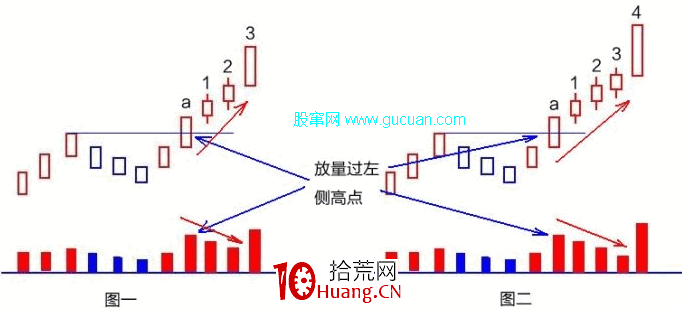 縮量上漲形態(圖解) 縮量上漲形態(圖解),拾荒網