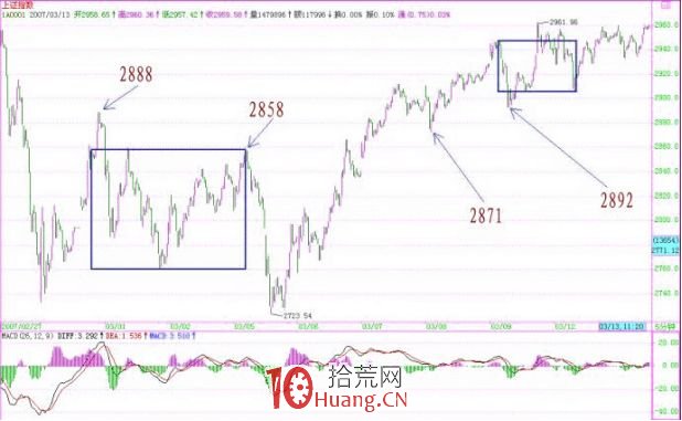《纏論108課》36:走勢類型連接結合性的簡單運用(同級別分解篇) 《纏論108課》36:走勢類型連接結合性的簡單運用(同級別分解篇),拾荒網