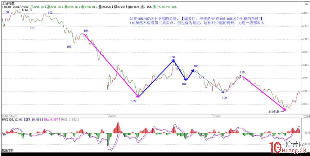 《纏論108課》64：去機場路上給各位補課（macd對背馳輔助判斷的一個實例）【背馳篇】,拾荒網