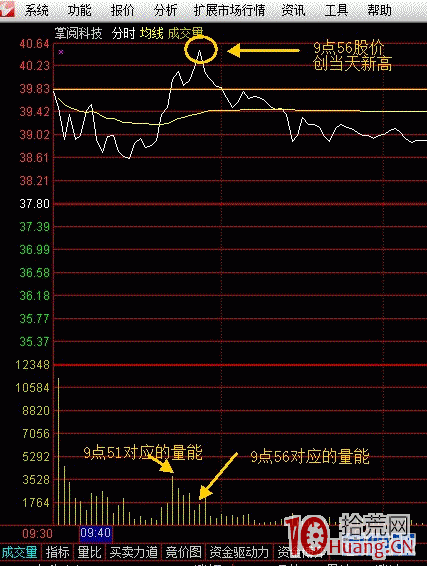 突破站穩分時炒股法圖解,拾荒網