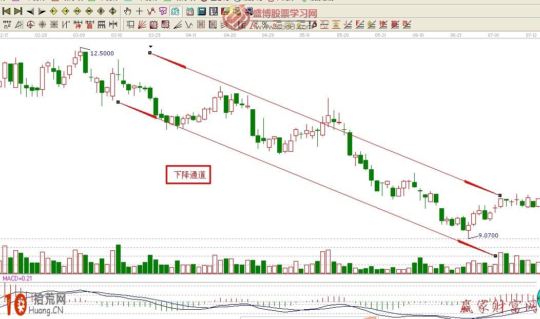 圖解教你畫上升通道和下降通道 輕松玩轉波段操作 圖解教你畫上升通道和下降通道 輕松玩轉波段操作,拾荒網