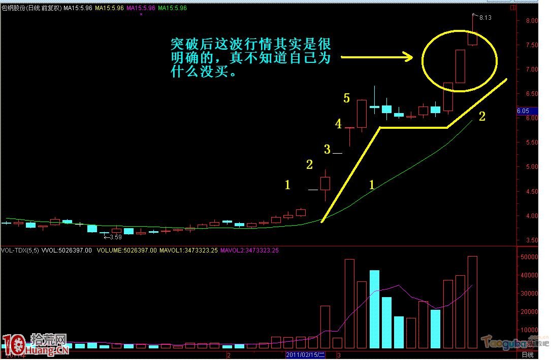 圖解股票上漲調整的規律：4天法則與3小波段法則,拾荒網