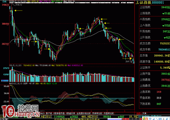 大幅低開無好股，必殺跌（圖解）,拾荒網