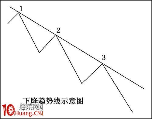 趨勢線與管道線的炒股技術分析精要（圖解）,拾荒網