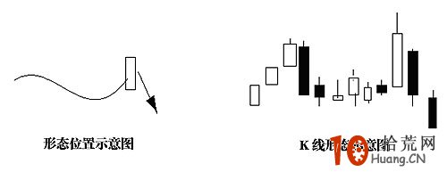 圖解股價創新高的假突破誘多形態,拾荒網