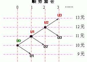 純技術高手經驗分享:股票如何加倉 純技術高手經驗分享:股票如何加倉,拾荒網