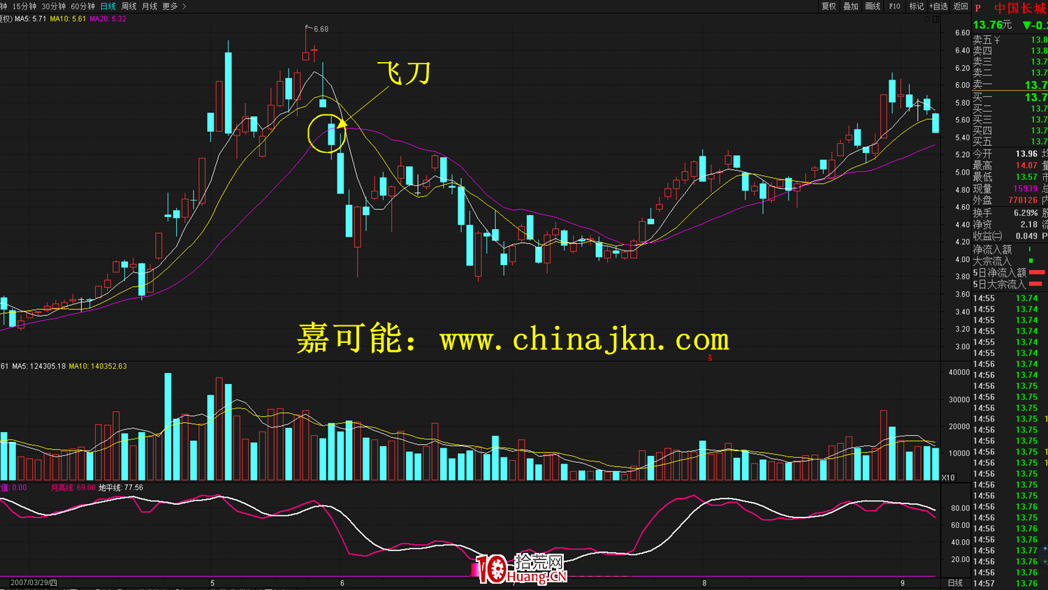 烏雲飛刀K線形態高位逃頂技巧(圖解) 烏雲飛刀K線形態高位逃頂技巧(圖解),拾荒網