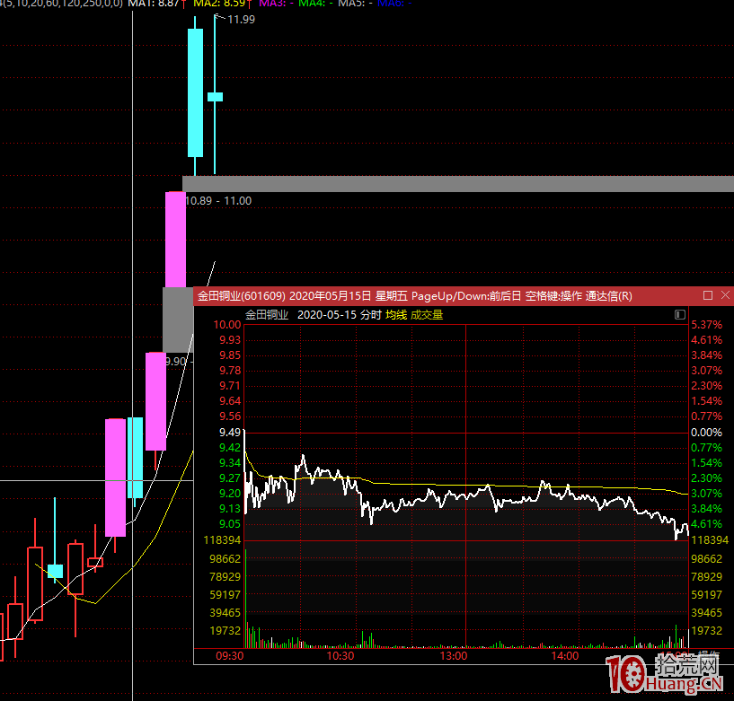低吸技術的精髓，市場上最快獲利的方法還是要在龍頭股和人氣股（圖解）,拾荒網
