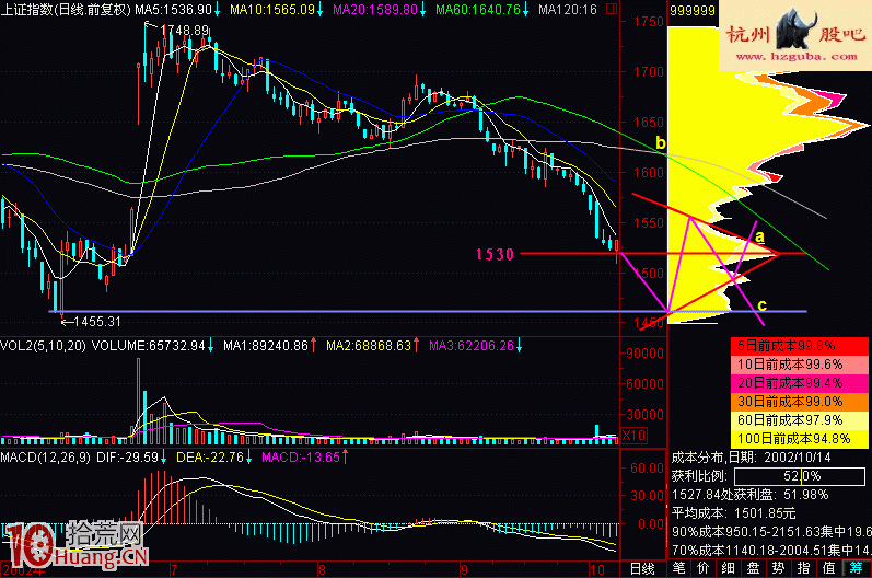 搶反彈要謹慎,下跌不言底 搶反彈要謹慎,下跌不言底,拾荒網