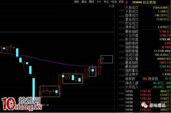 圖解如何看待上升趨勢中調整的上影線,拾荒網