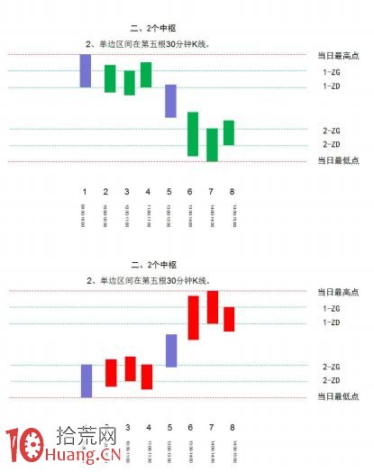 《纏論108課》46:每日走勢的分類(實戰操作策略) 《纏論108課》46:每日走勢的分類(實戰操作策略),拾荒網