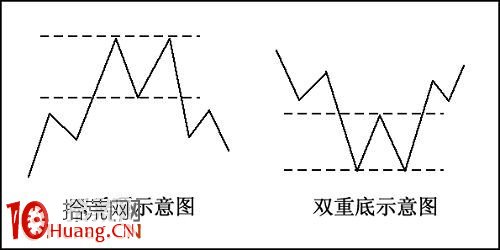 股票價格形態快速入門圖解:雙重頂與雙重底 股票價格形態快速入門圖解:雙重頂與雙重底,拾荒網