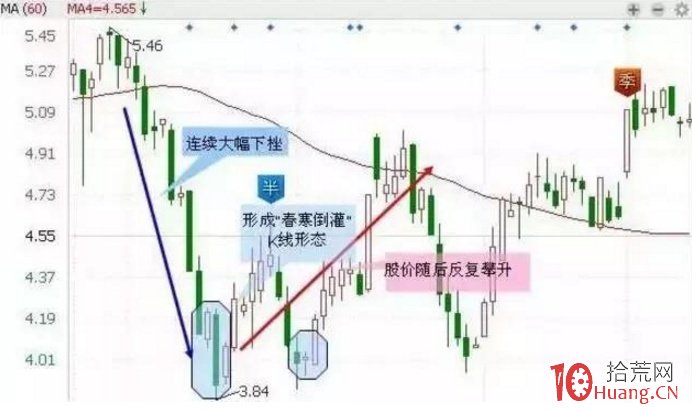 中國股市裡5個簡單易學的抄底技巧,教你如何精準的捕捉底票(圖解) 中國股市裡5個簡單易學的抄底技巧,教你如何精準的捕捉底票(圖解),拾荒網