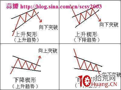 持續形態決策模型：下降楔形要點及實戰應用圖解,拾荒網